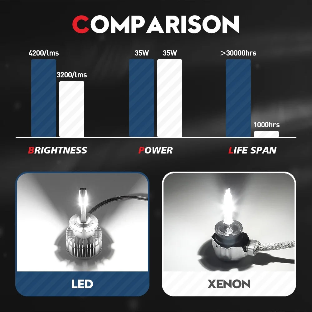 Automotive 35W Pack) and Headlight Beam D4S Conversion Beam Play Lamps (2 VEHICODE Error and with D4R Bulb LED Light Low High Replacement HID CANBus Kit White 45V Plug Xenon 6000K Ballast Free