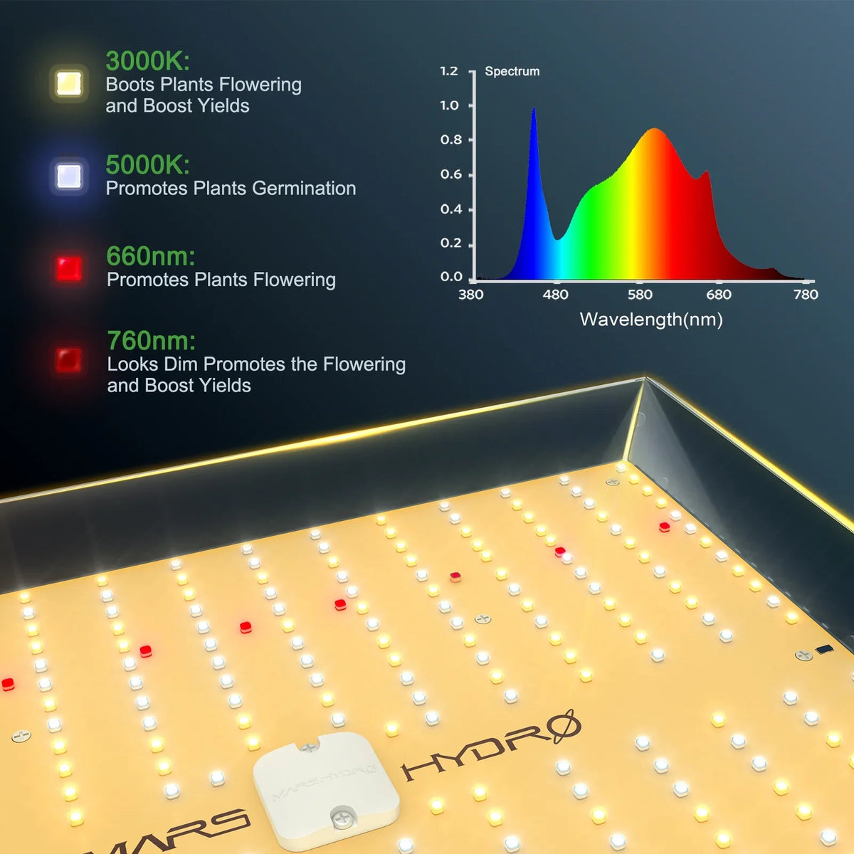 Spectrum Grow Light Mars 2000 2023 Light Yield 2.5g/W Dimmable Sunlike Grow Spectrum High PPE LED LED 300W Hydro Max TSL Full