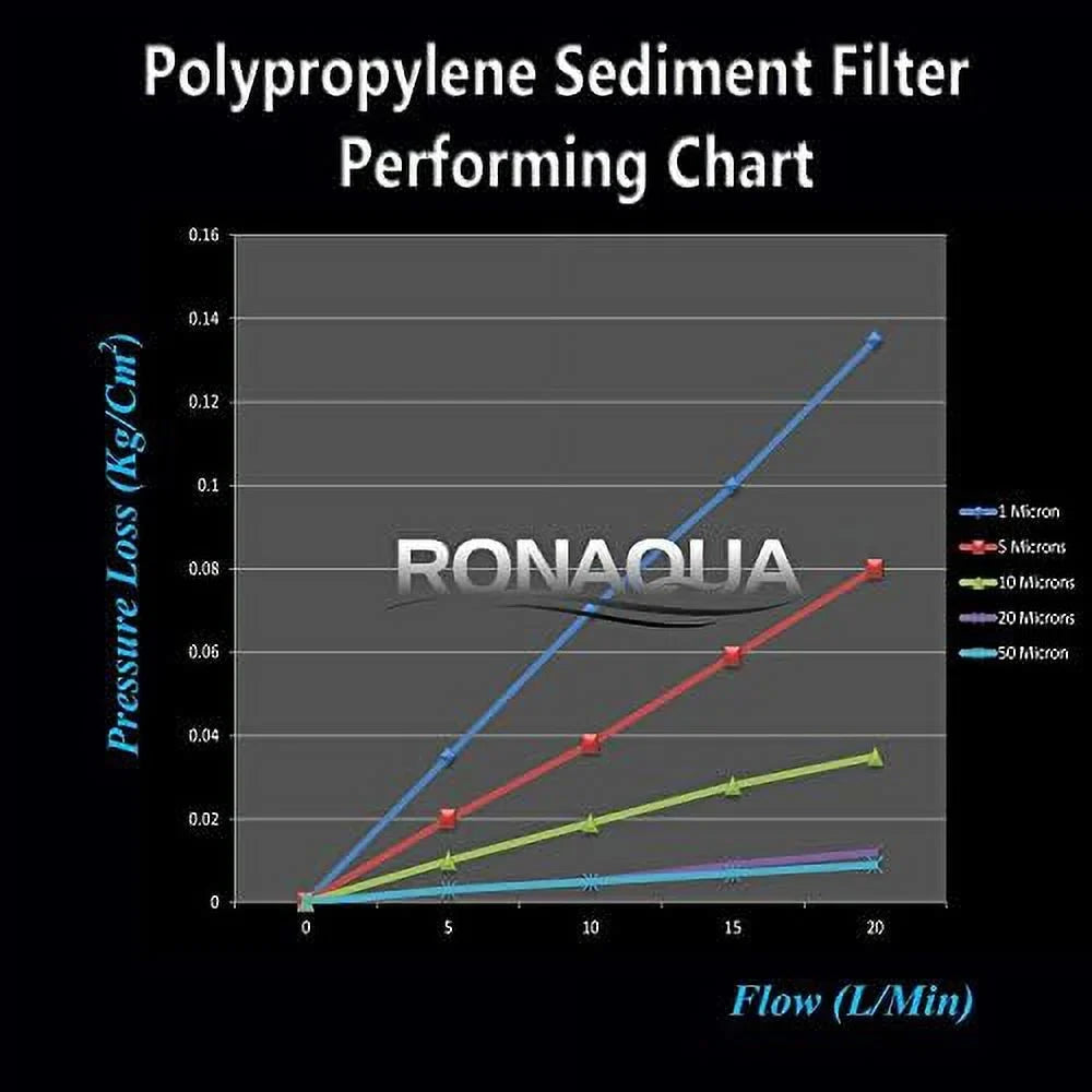 FPMB520, Polypropylene Fits Standard 20” Of X FPMB5-20, X Layers Pack With Whole Filtration Filter House SDC-25-2005/4, 10 Sediment -Blown Housings. 2.5” 2.5” 25 Four 20” Micron VX05-20 Compatible